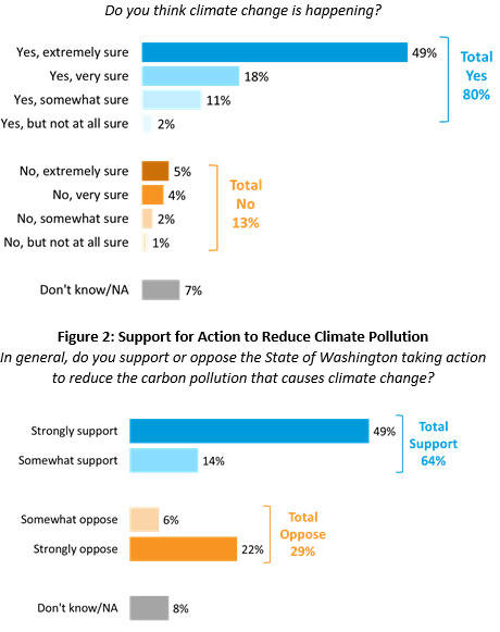 Washington voters continue to believe that climate change is real and that action is required.