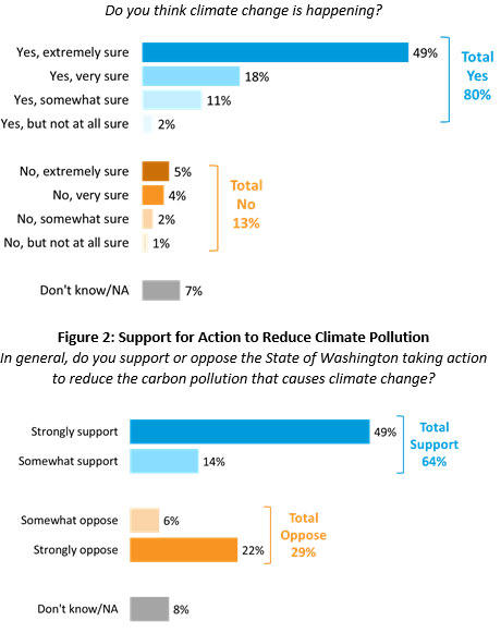 Washington voters continue to believe that climate change is real and that action is required. Washington voters continue to believe that climate change is real and that action is required.